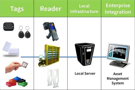 personnel tracking rfid singapore|rfid generator Singapore.